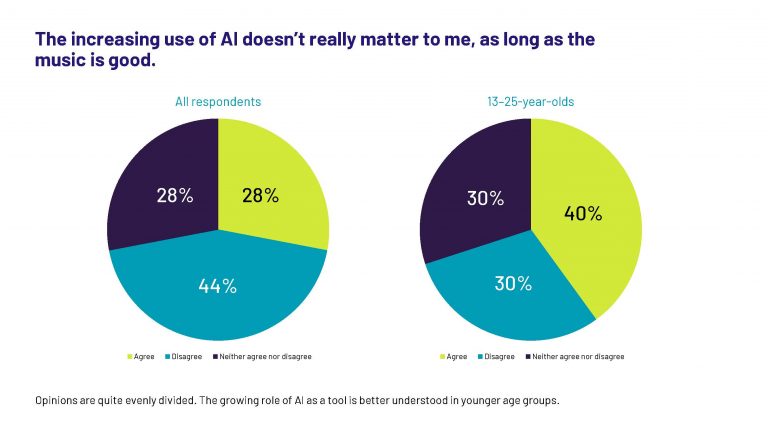 Graph: Use of AI