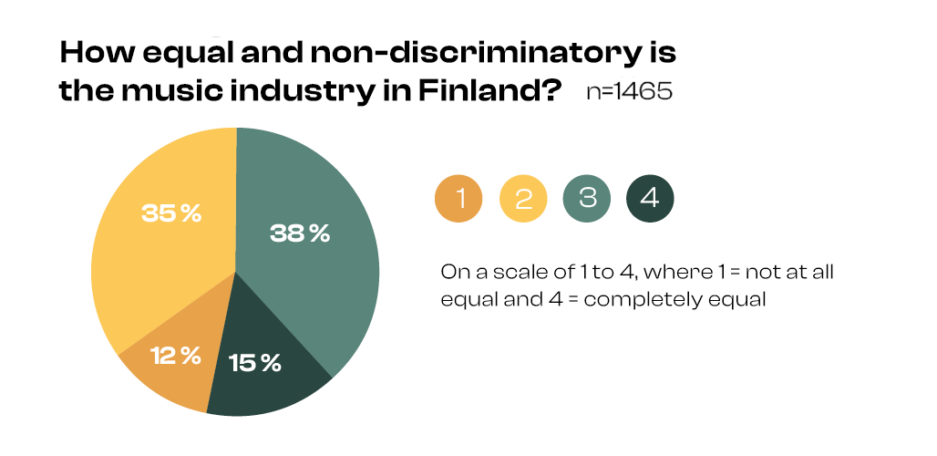 Music industry survey: equality in the industry is gradually improving ...